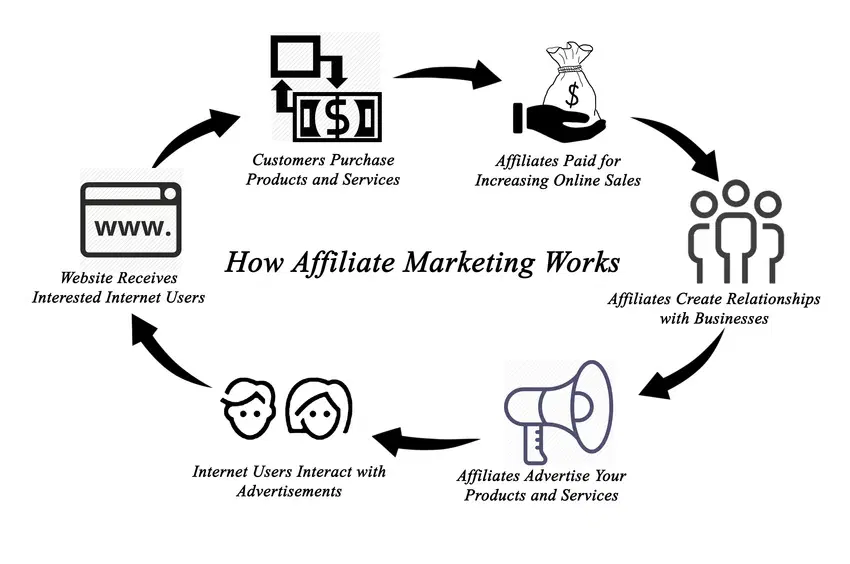 Affiliate Marketing